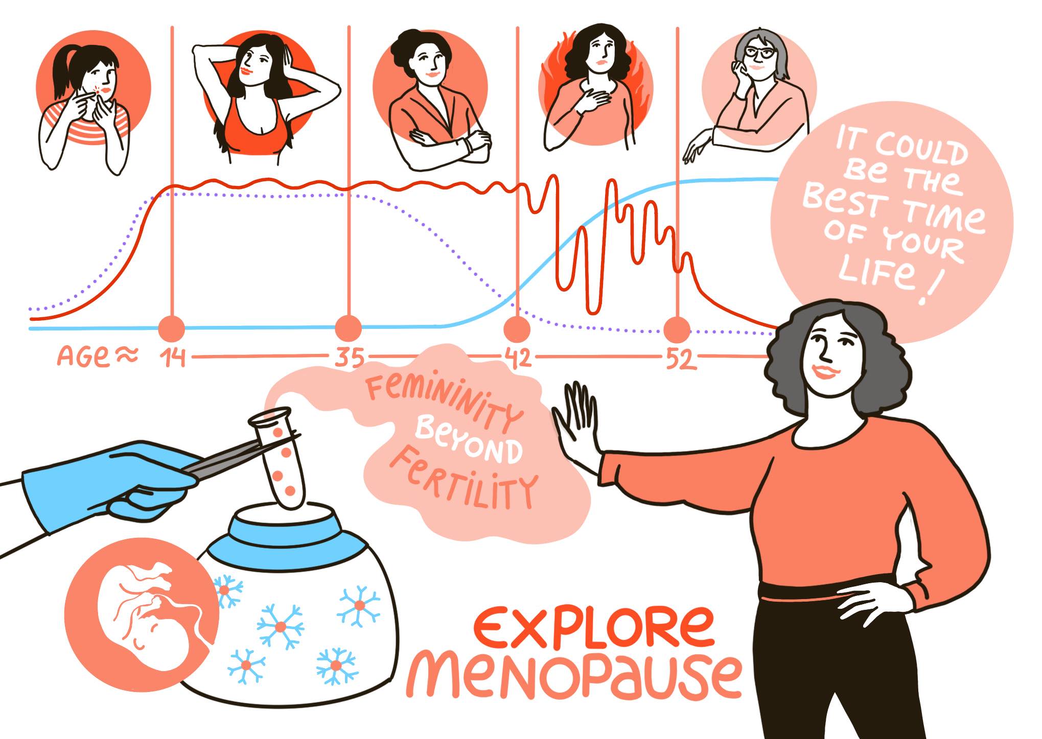 a drawing of a woman in foreground. in background same woman as teenager in 20s in 40s in 50s in 60s . Text: EXPLORE MENOPAUSE. It could be the best time of your life. Femininity beyond fertility